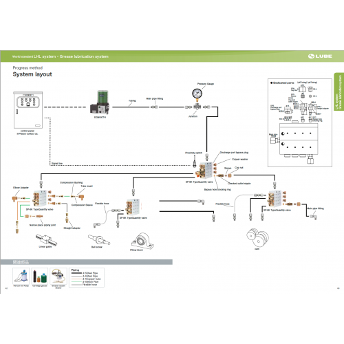 Progress method System layout