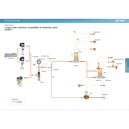 Large-scale machine-compatible oil metering valve system