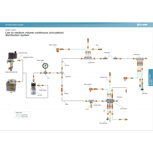 Low to medium volume continuous (circulation) distribution system