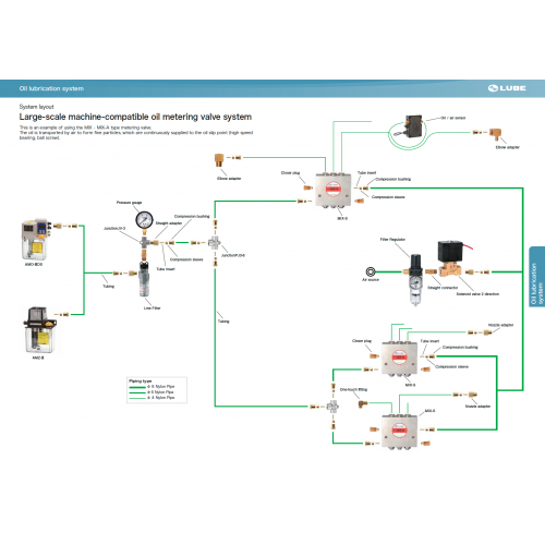 Large-scale machine-compatible oil metering valve system